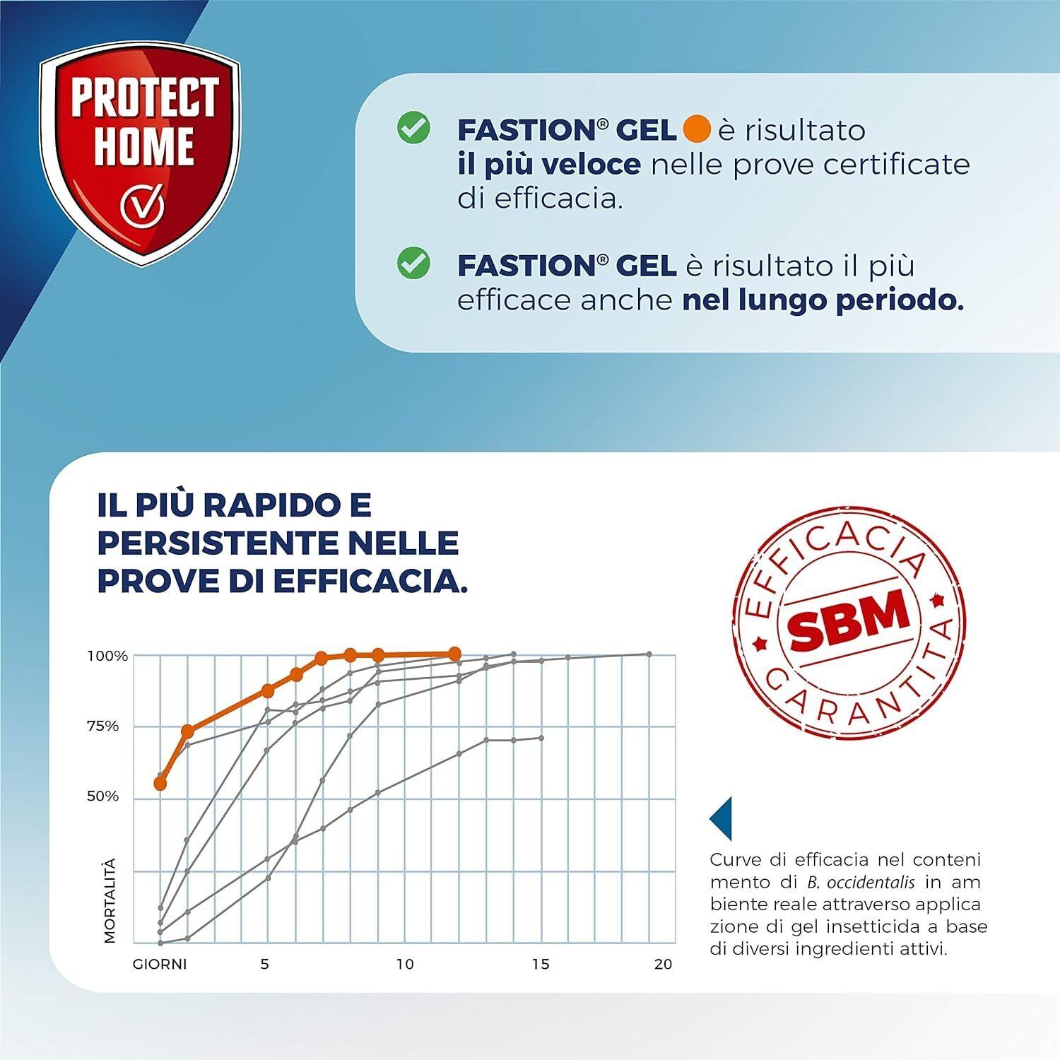 Protect Home Fastion Gel Scarafaggi X2, Insetticida gel pronto all’uso,