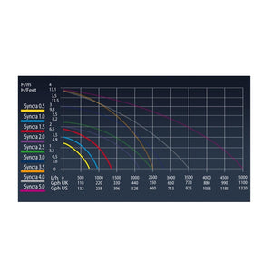 Sicce syncra silent 5.0 5.000 litri/h pompa per acquari laghetti e fontane
