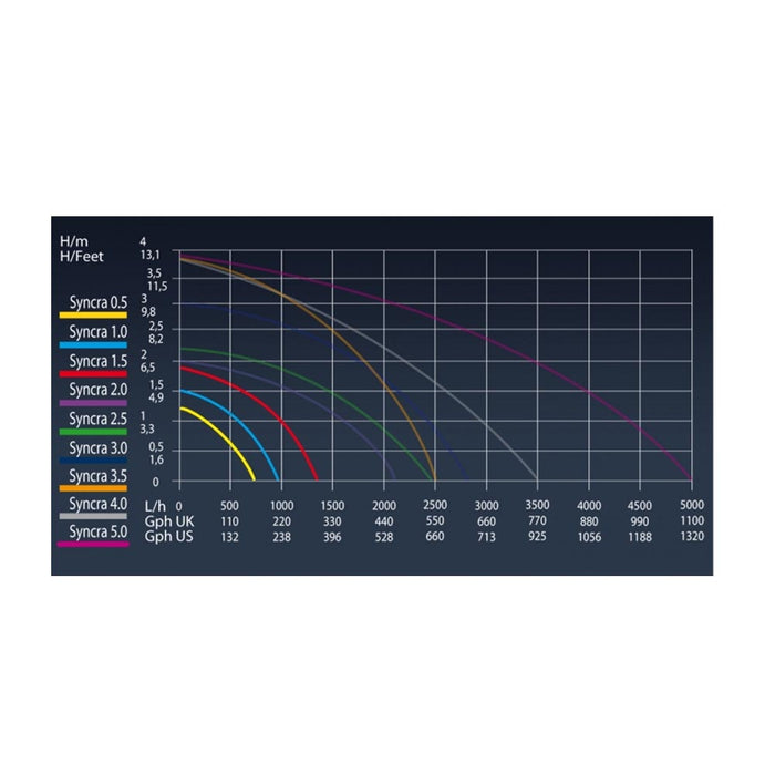 Sicce syncra silent 5.0 5.000 litri/h pompa per acquari laghetti e fontane