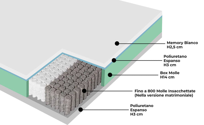 Materasso Memory e Molle 1 piazza e mezzo 130x190 cm H25 Dispositivo Medico 1 Dormidea Deluxe