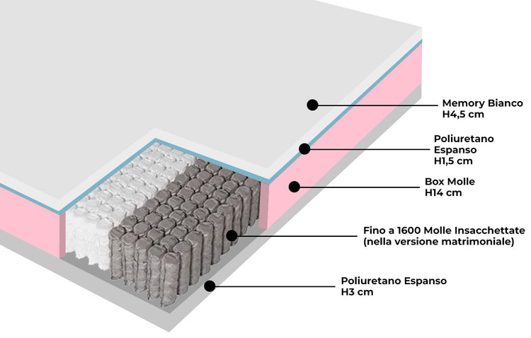 Materasso Memory e Molle 1 piazza e mezzo 110x200 cm H26 Dispositivo Medico 1 Dormidea Eternity