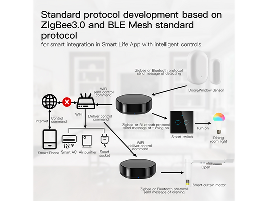 Multi Funzioni Gateway ZigBee 3.0 WiFI 2.4G Bluetooth Mesh IR 4 In 1 Con APP Tuya Smart Life Rotondo Elegante