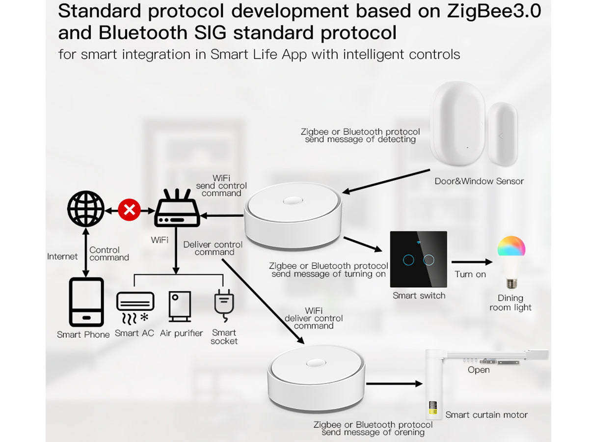 Multi Mode Gateway ZigBee 3.0 WiFI 2.4G Bluetooth Mesh 3 In 1 Con APP Tuya Smart Life Rotondo Elegante