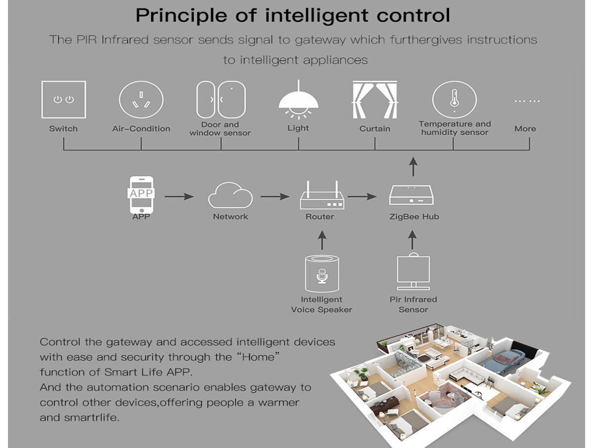 ZigBee 3.0 Gateway Wireless Senza Cavo WiFi ZigBee Hub Bridge APP Tuya Smart Life Collega Fino a 30 Prodotti ZigBee